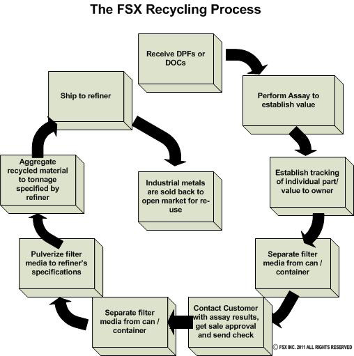 FSX Diesel Particulate Filter DPF and Diesel Oxidation Catalysts DOC Recycling Program Process